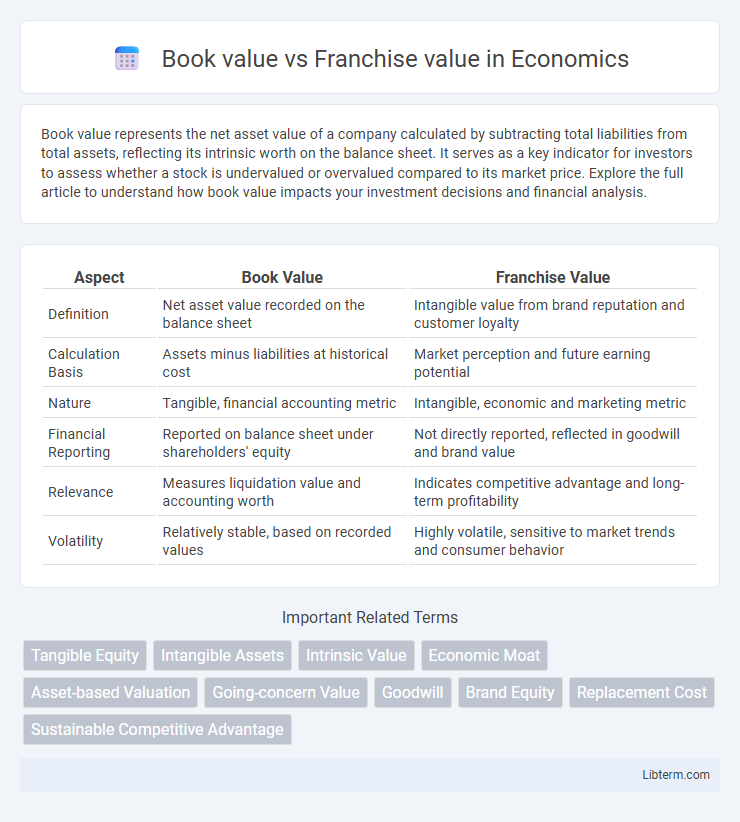 Franchise value vs Book value in Economics - What is The Difference?