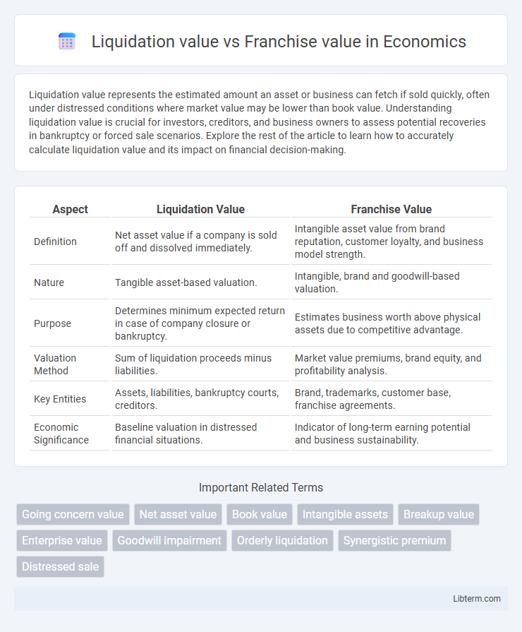 Franchise value vs Liquidation value in Economics - What is The Difference?