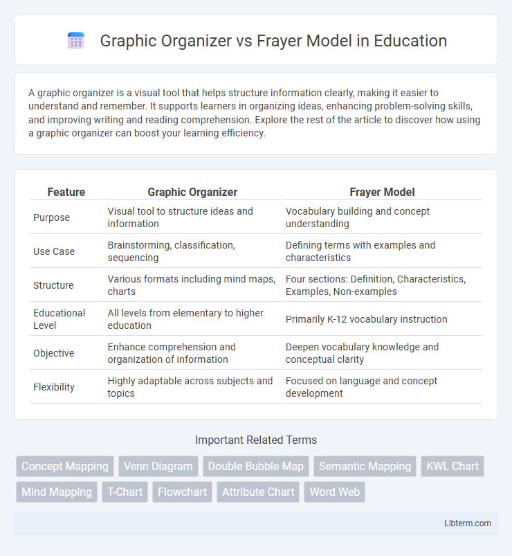 Frayer Model vs Graphic Organizer in Education - What is The Difference?