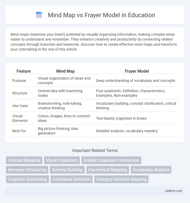 Frayer Model vs Mind Map in Education - What is The Difference?