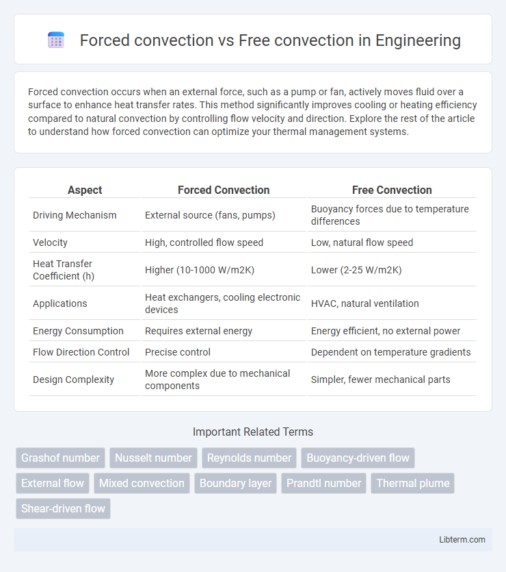 Free convection vs Forced convection in Engineering - What is The Difference?