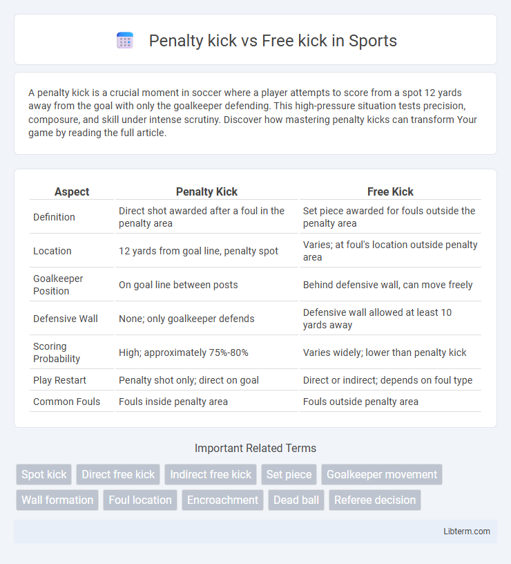 Free kick vs Penalty kick in Sports - What is The Difference?