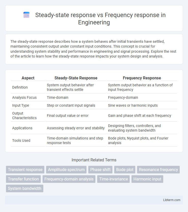 Frequency response vs Steady-state response in Engineering - What is The Difference?