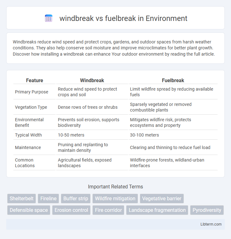 fuelbreak vs windbreak in Environment - What is The Difference?