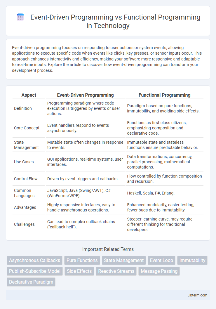 Functional Programming vs Event-Driven Programming in Technology - What is The Difference?