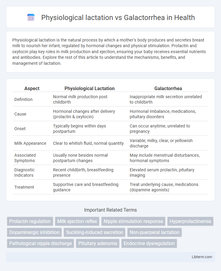 Galactorrhea vs Physiological lactation in Health - What is The Difference?