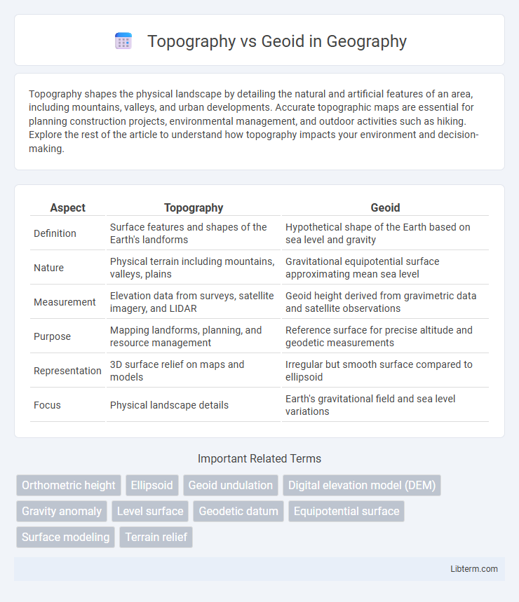 Geoid vs Topography in Geography - What is The Difference?