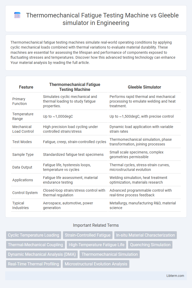 Gleeble simulator vs Thermomechanical Fatigue Testing Machine in Engineering - What is The Difference?