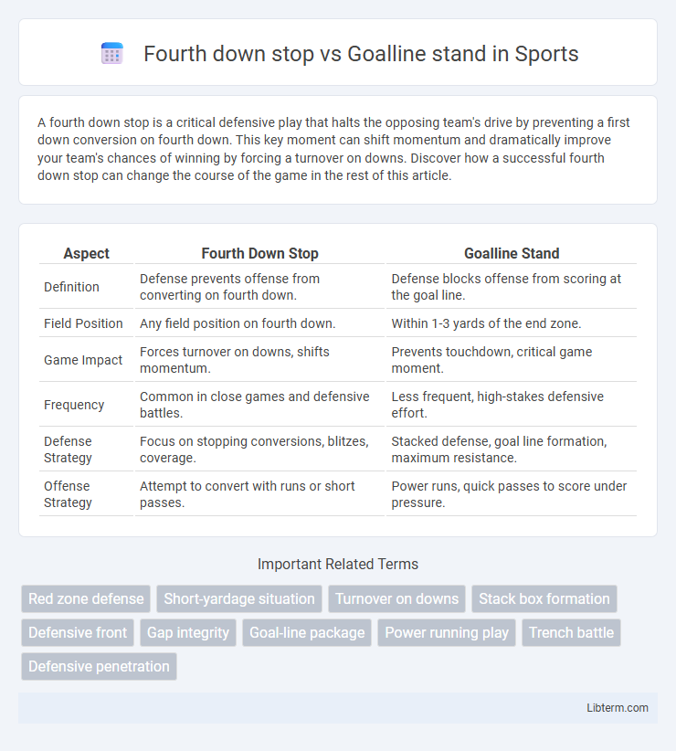 Goalline stand vs Fourth down stop in Sports - What is The Difference?