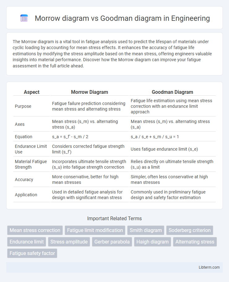 Goodman diagram vs Morrow diagram in Engineering - What is The Difference?
