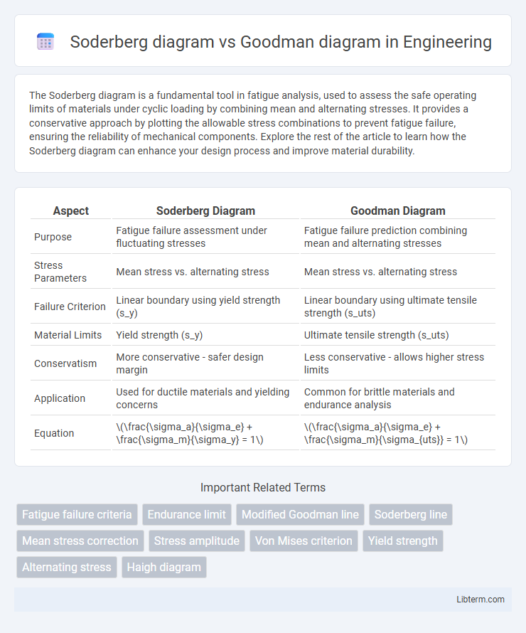 Goodman diagram vs Soderberg diagram in Engineering - What is The Difference?