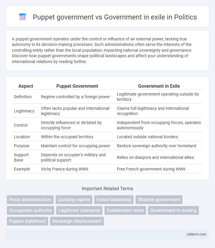 Government in exile vs Puppet government in Politics - What is The Difference?