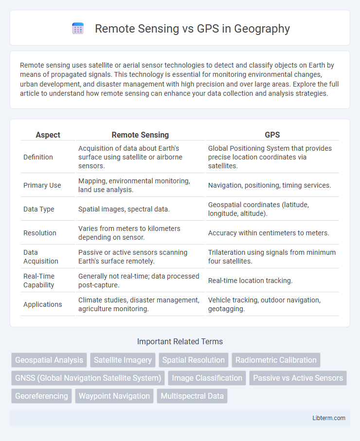 GPS vs Remote Sensing in Geography - What is The Difference?
