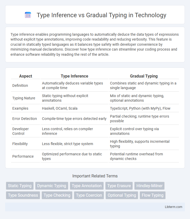 Gradual Typing vs Type Inference in Technology - What is The Difference?