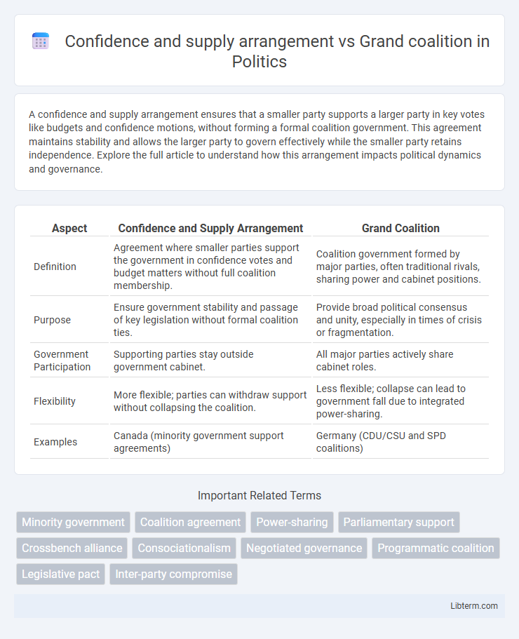 Grand coalition vs Confidence and supply arrangement in Politics - What is The Difference?