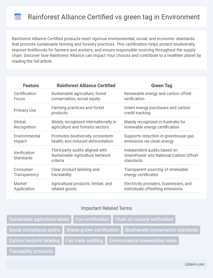 green tag vs Rainforest Alliance Certified in Environment - What is The Difference?