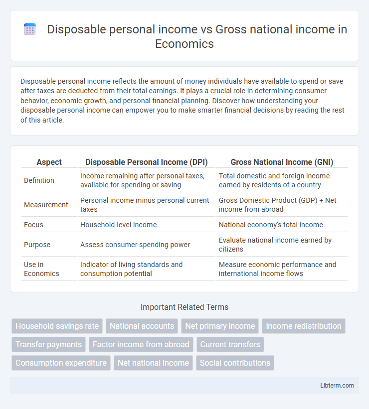 Gross national income vs Disposable personal income in Economics - What is The Difference?