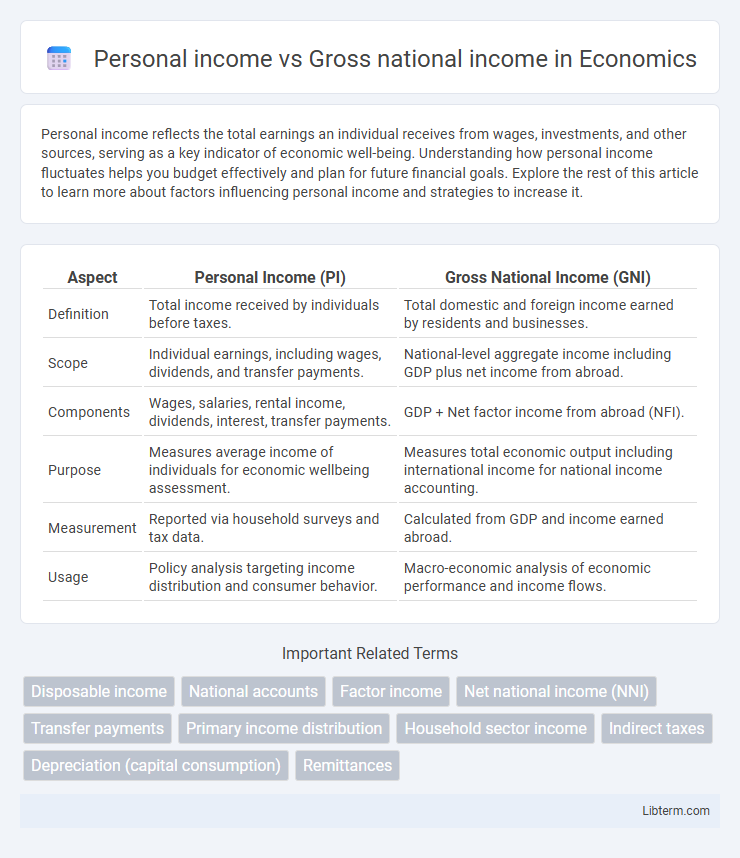 Gross national income vs Personal income in Economics - What is The Difference?