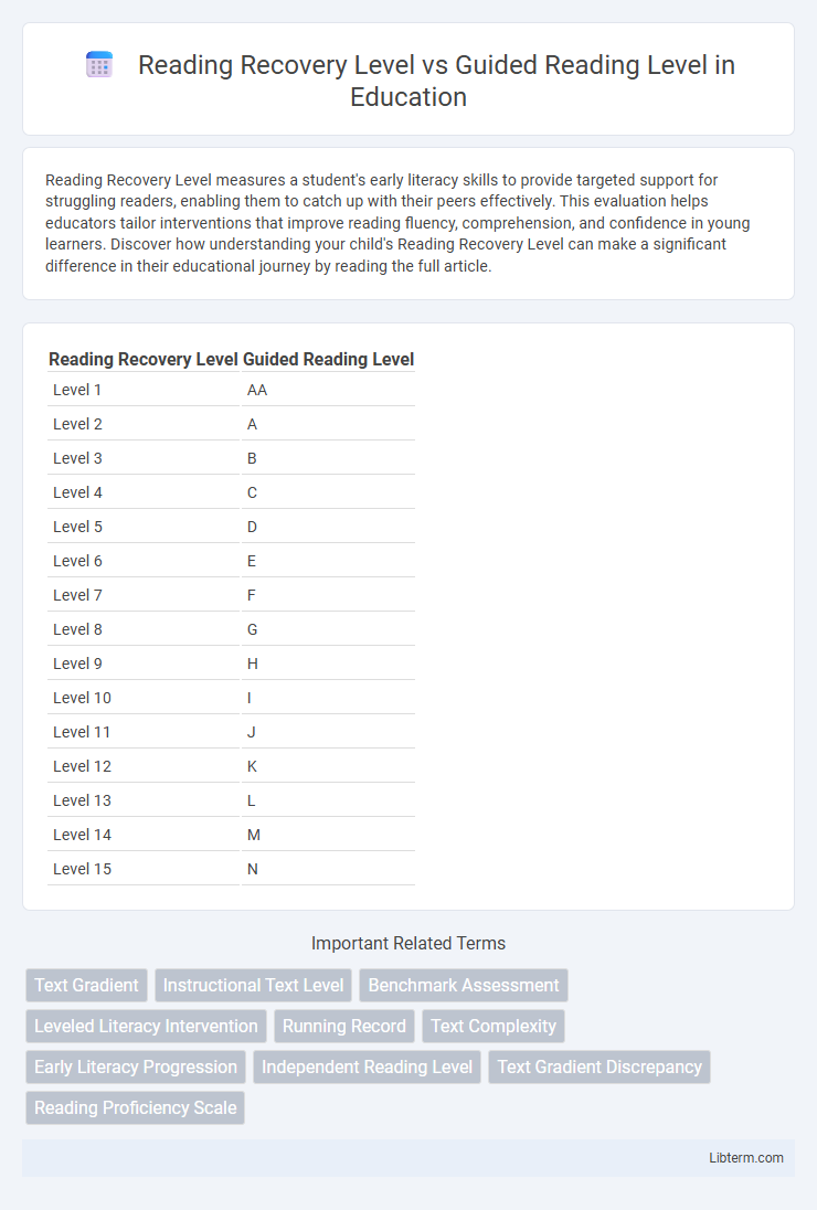 Guided Reading Level vs Reading Recovery Level in Education - What is The Difference?