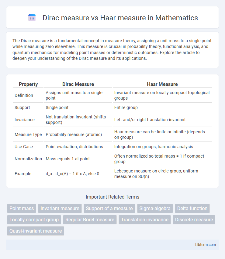 Haar measure vs Dirac measure in Mathematics - What is The Difference?