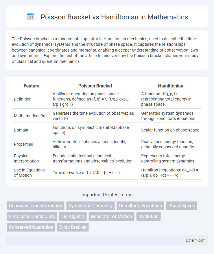 Hamiltonian vs Poisson Bracket in Mathematics - What is The Difference?