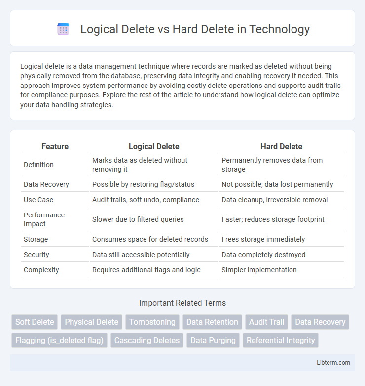 Hard Delete vs Logical Delete in Technology - What is The Difference?