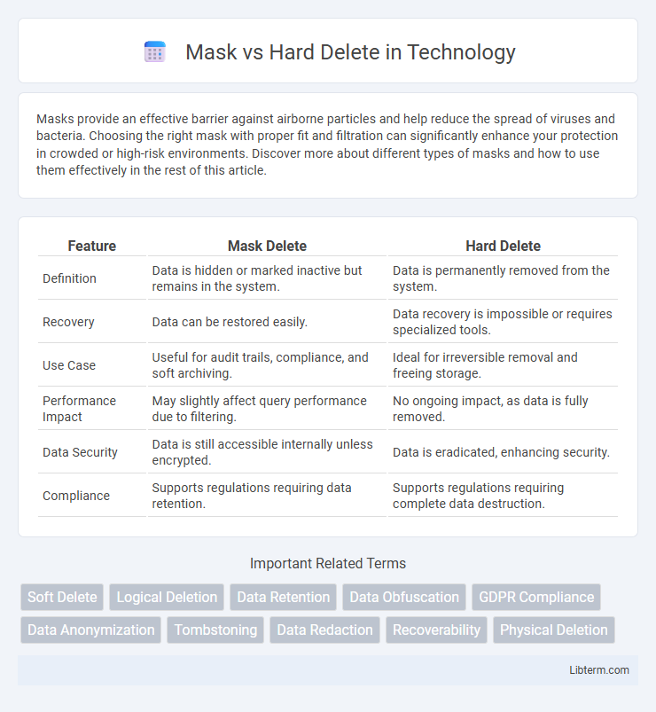 Hard Delete vs Mask in Technology - What is The Difference?