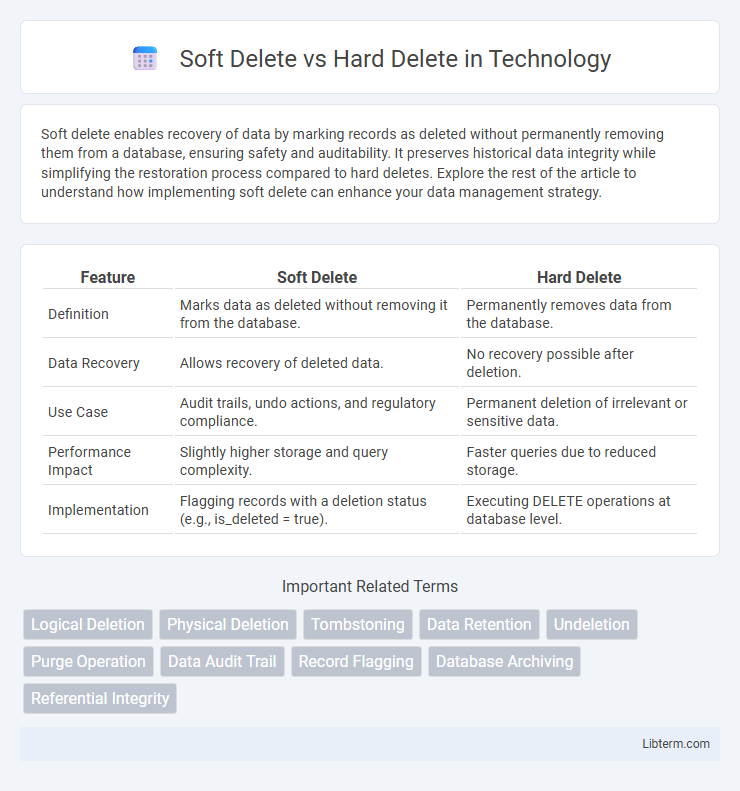 Hard Delete vs Soft Delete in Technology - What is The Difference?