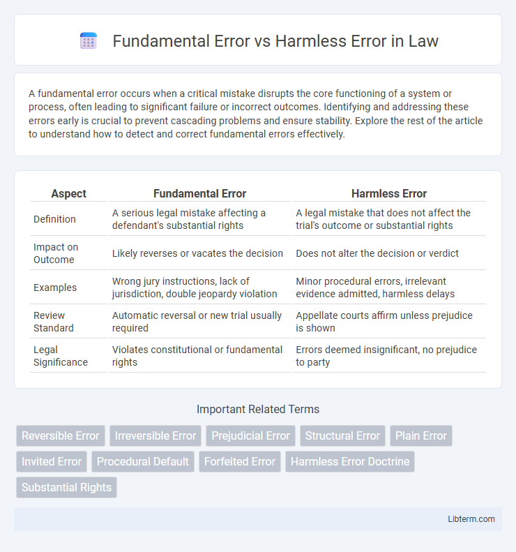 Harmless Error vs Fundamental Error in Law - What is The Difference?
