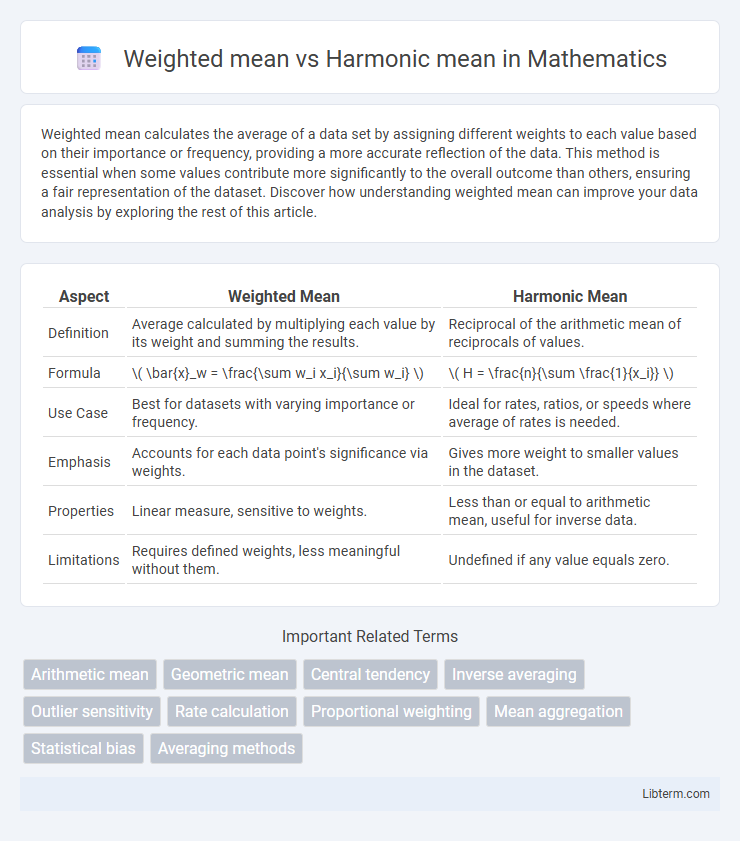 Harmonic mean vs Weighted mean in Mathematics - What is The Difference?