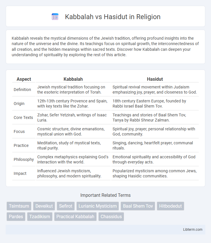 Hasidut vs Kabbalah in Religion - What is The Difference?