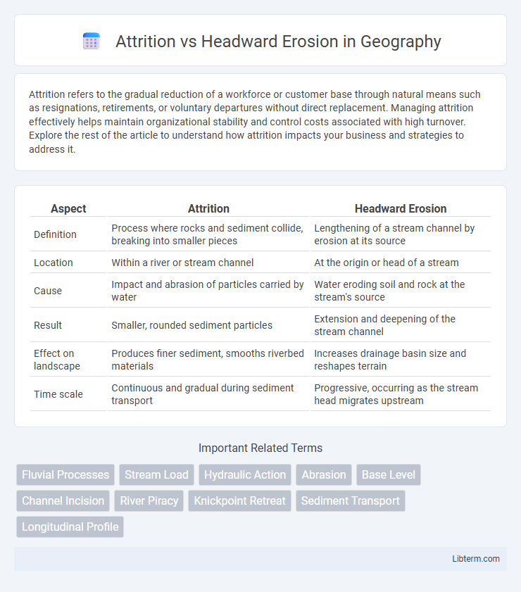 Headward Erosion vs Attrition in Geography - What is The Difference?