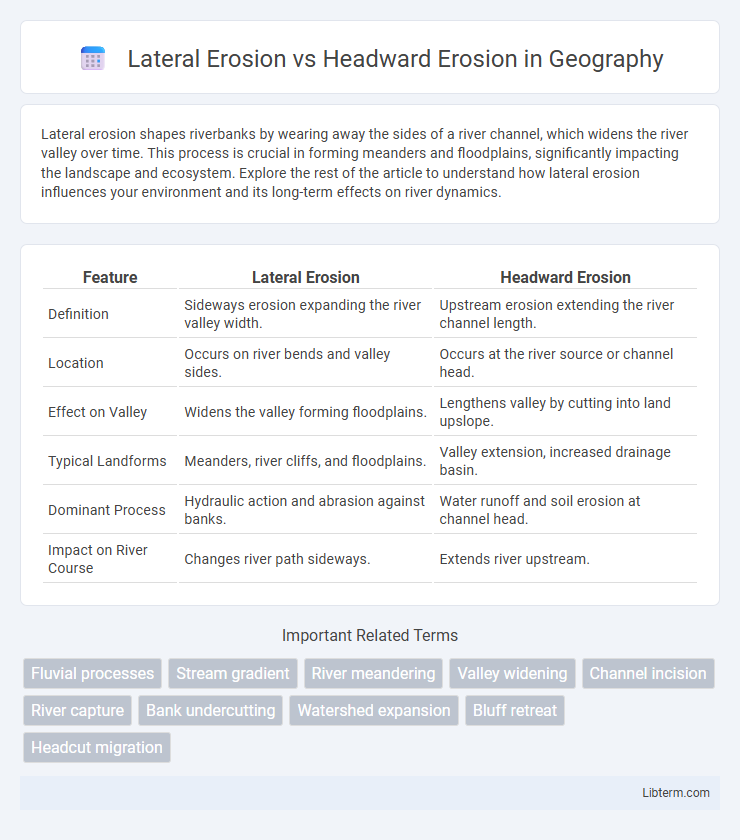 Headward Erosion vs Lateral Erosion in Geography - What is The Difference?