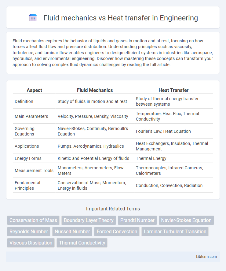 Heat transfer vs Fluid mechanics in Engineering - What is The Difference?