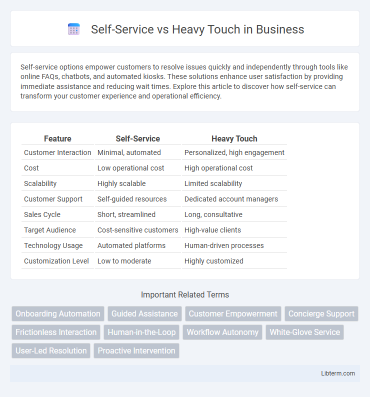 Heavy Touch vs Self-Service in Business - What is The Difference?