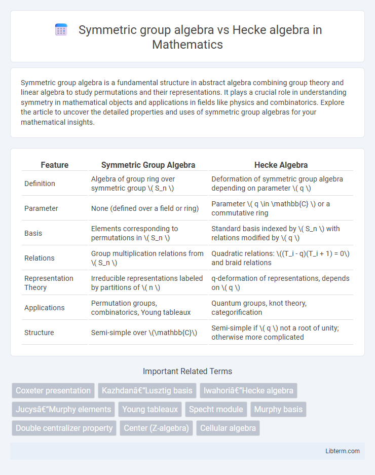 Hecke algebra vs Symmetric group algebra in Mathematics - What is The Difference?