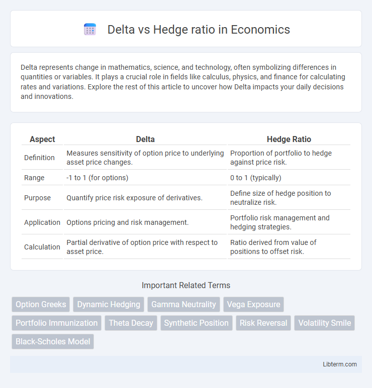 Hedge ratio vs Delta in Economics - What is The Difference?