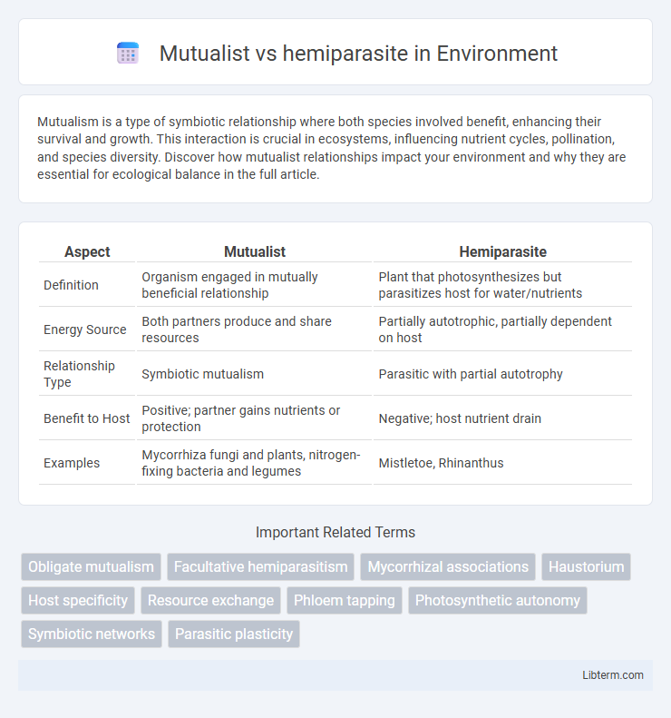 hemiparasite vs Mutualist in Environment - What is The Difference?