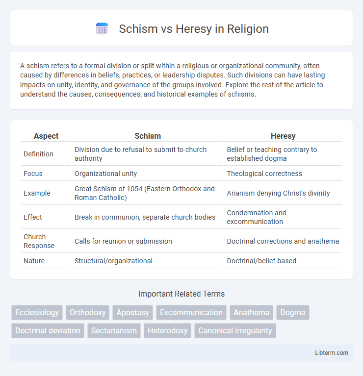 Heresy vs Schism in Religion - What is The Difference?