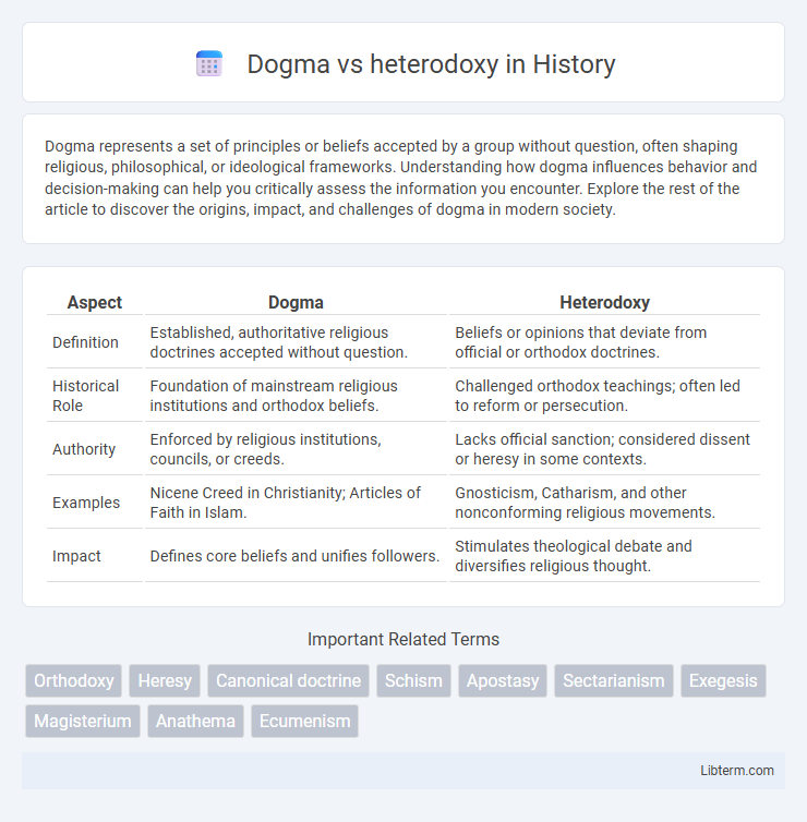 heterodoxy vs Dogma in History - What is The Difference?