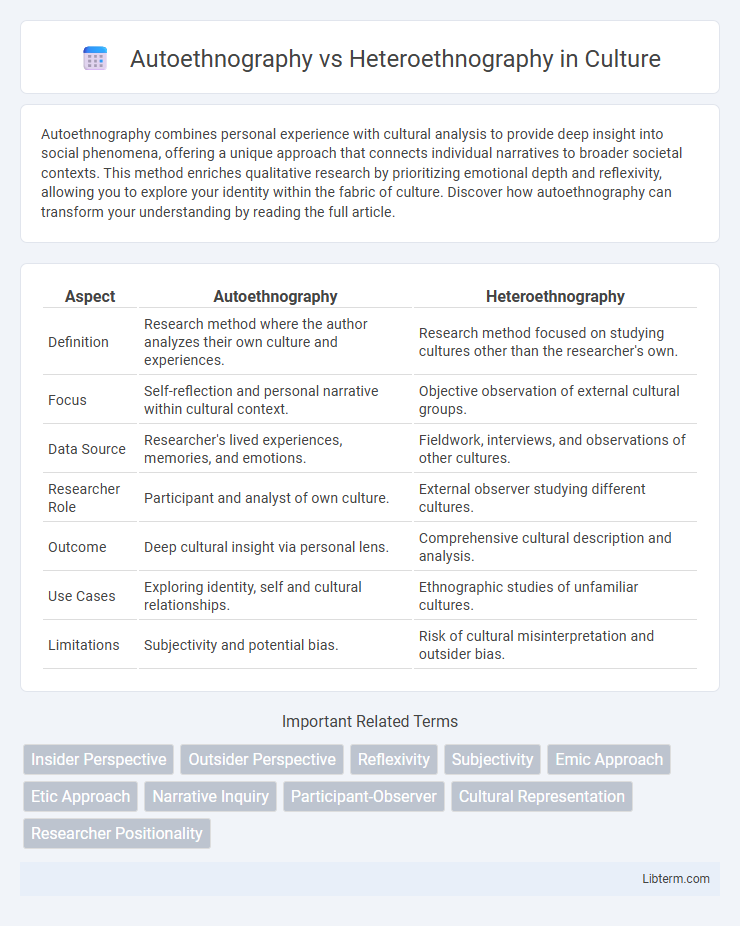 Heteroethnography vs Autoethnography in Culture - What is The Difference?