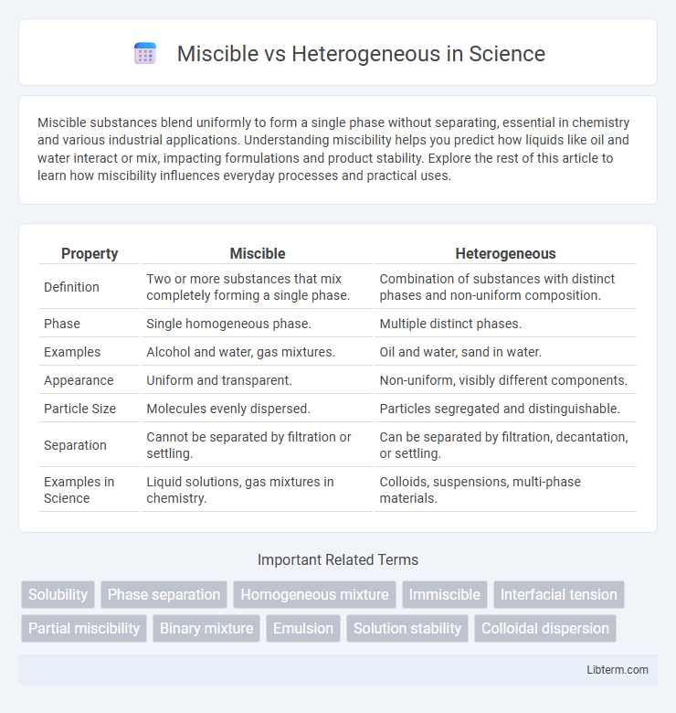 Heterogeneous vs Miscible in Science - What is The Difference?