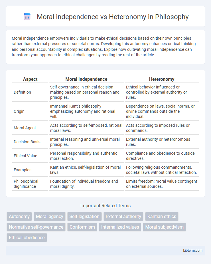 Heteronomy vs Moral independence in Philosophy - What is The Difference?