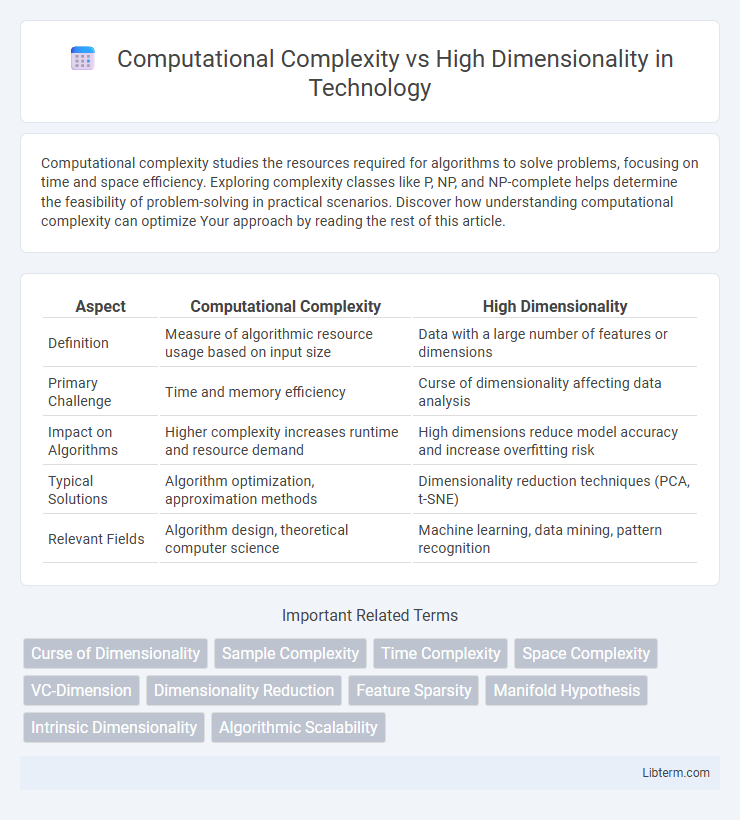 High Dimensionality vs Computational Complexity in Technology - What is The Difference?