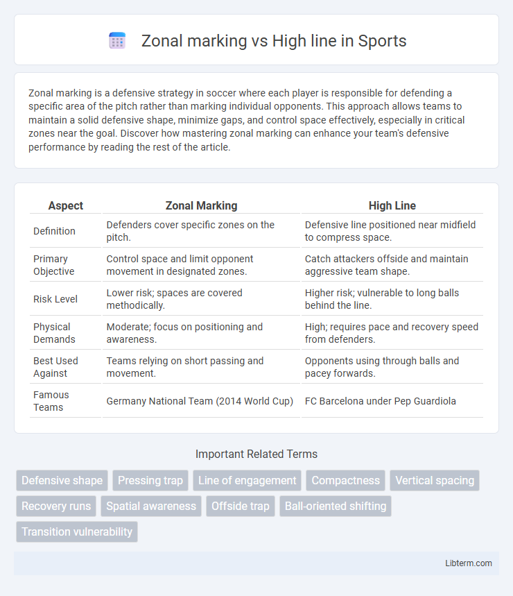 High line vs Zonal marking in Sports - What is The Difference?