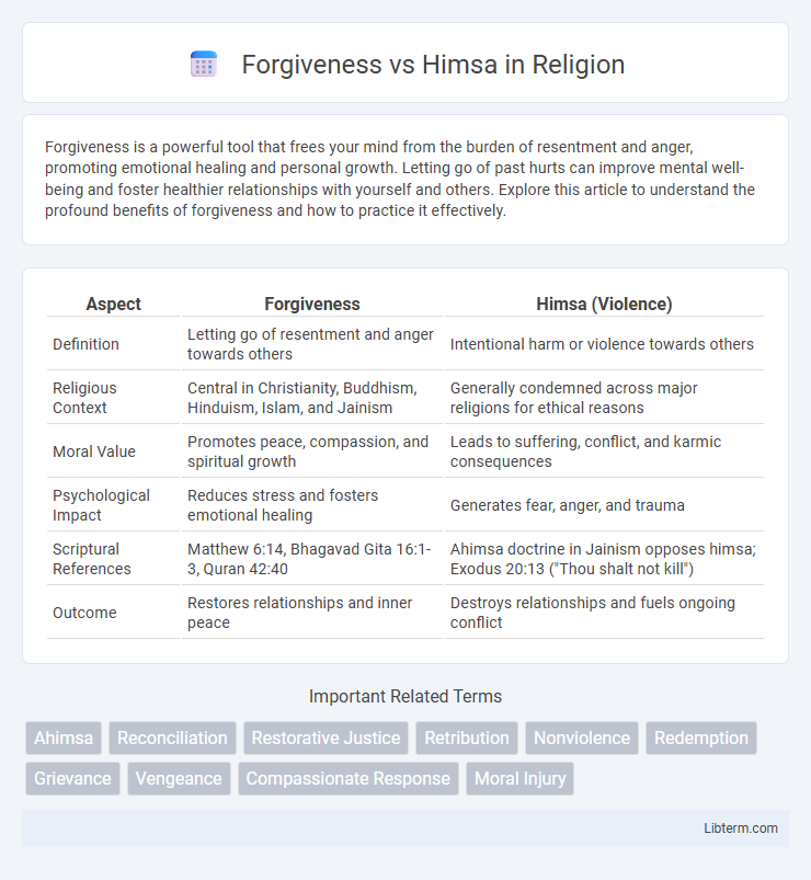 Himsa vs Forgiveness in Religion - What is The Difference?