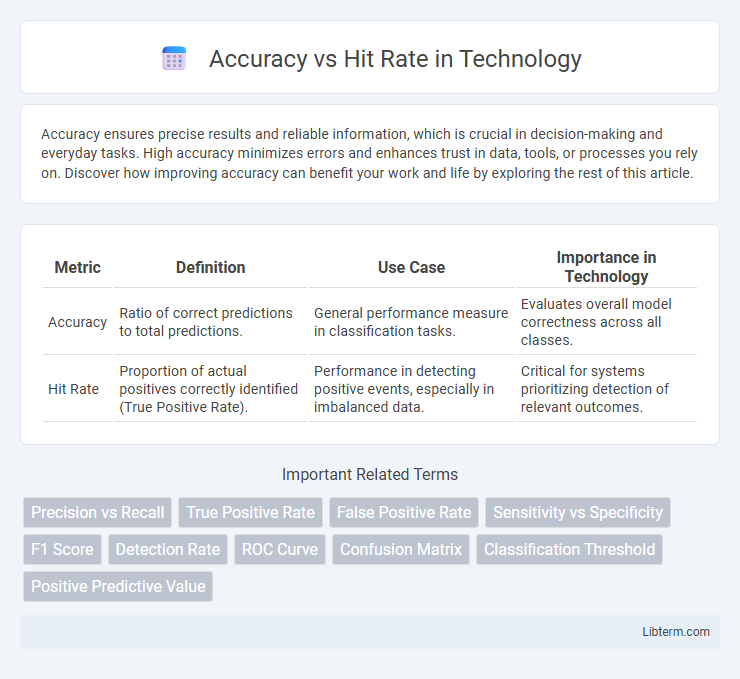 Hit Rate vs Accuracy in Technology - What is The Difference?