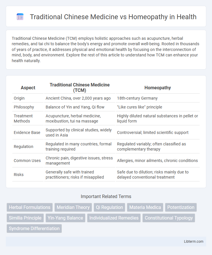 Homeopathy vs Traditional Chinese Medicine in Health - What is The Difference?