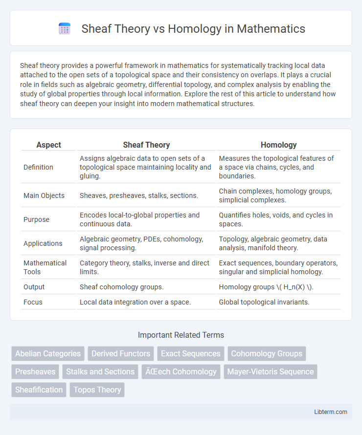 Homology vs Sheaf Theory in Mathematics - What is The Difference?