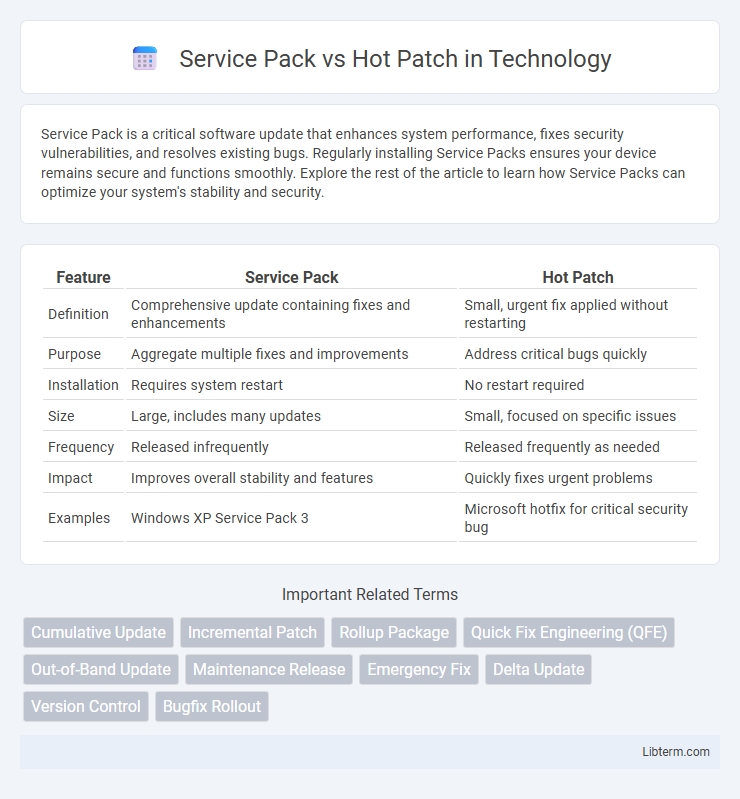 Hot Patch vs Service Pack in Technology - What is The Difference?